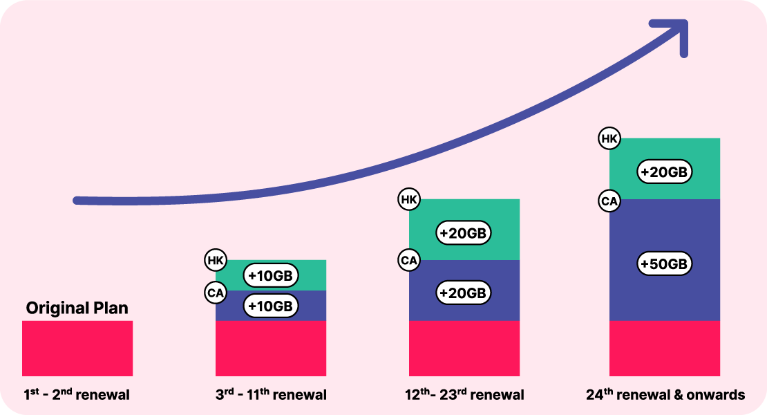 kini mobile data appreciation rewards