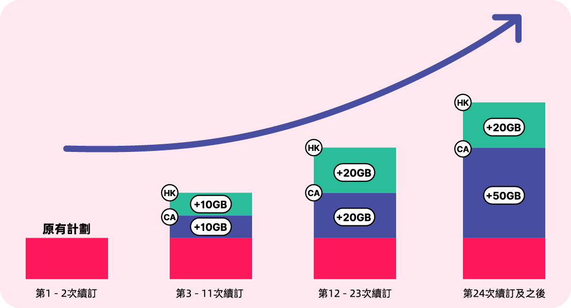 kini mobile Data Appreciation Rewards